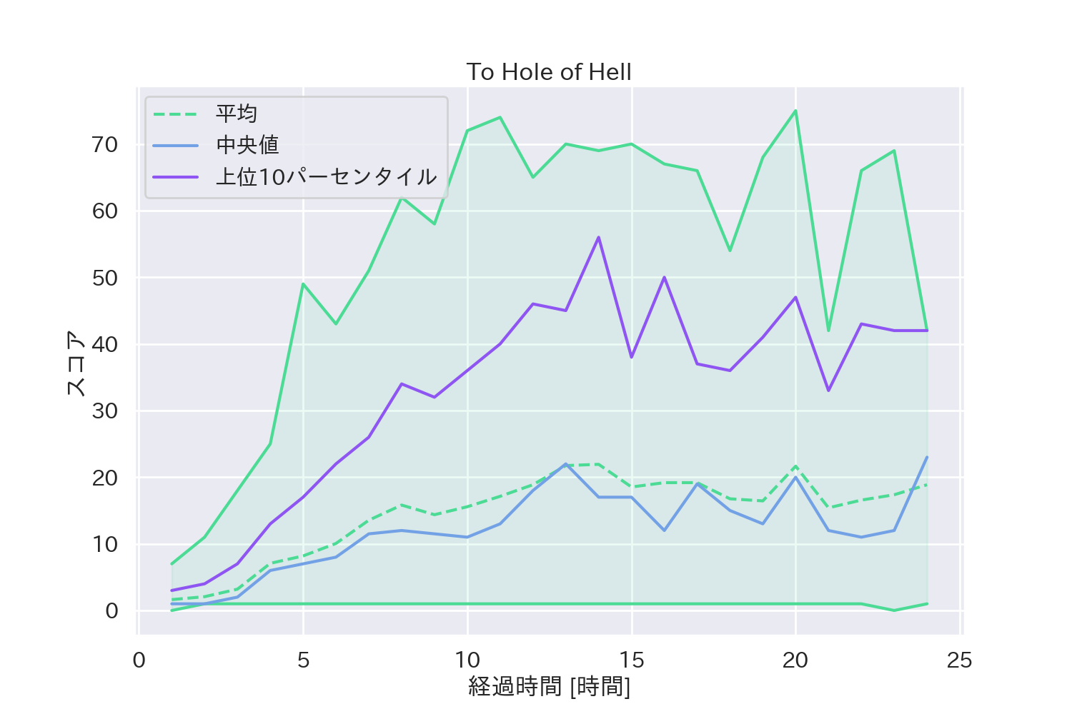 To Hole of Hellスコアの推移
