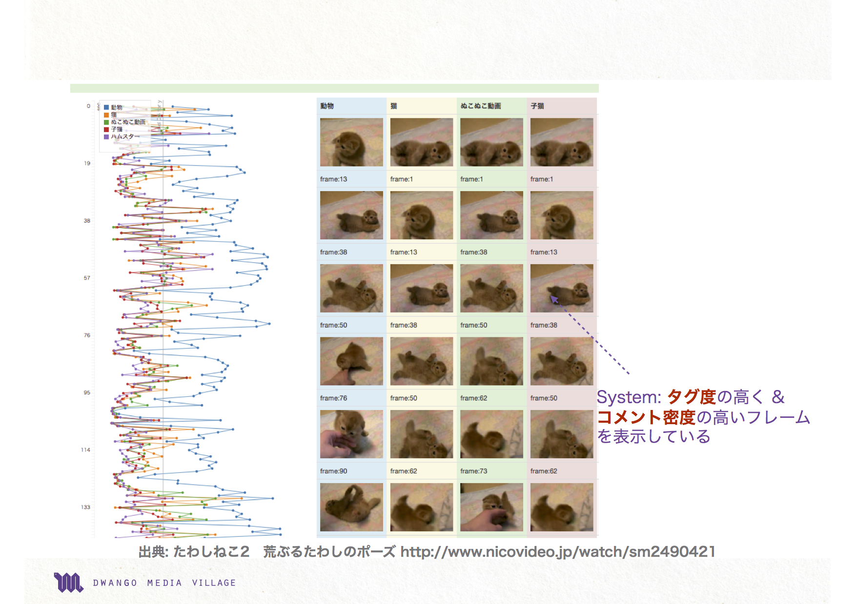 Dwango Media Village(ドワンゴメディアヴィレッジ,dmv)によるタグ情報とコメント密度を用いた画像サムネイル推薦システム(結果一例)