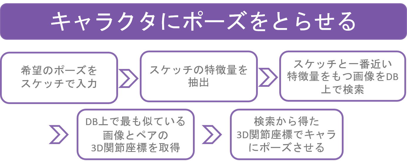 Flow of specifying character poses