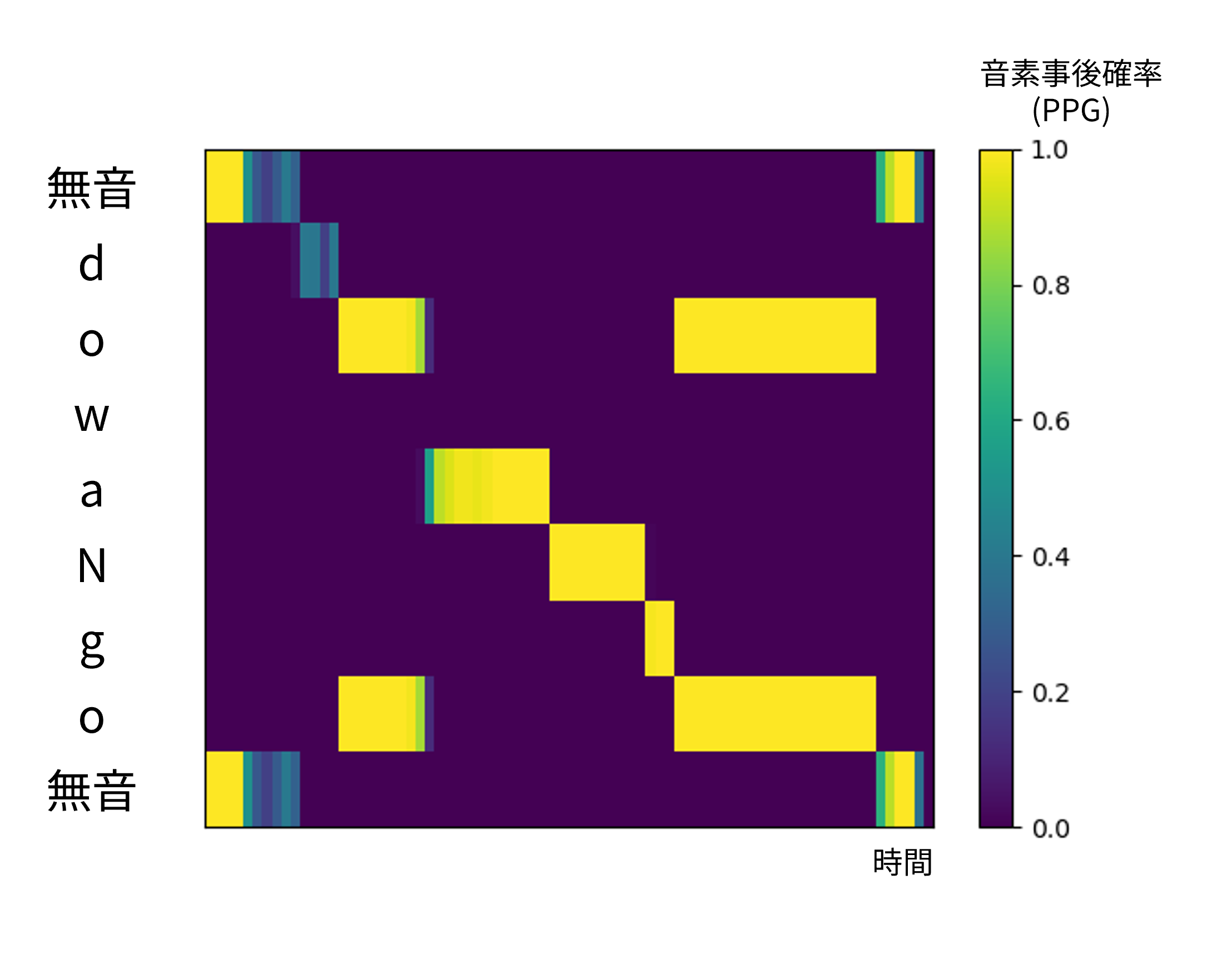 Alignment weight matrix: The vertical axis corresponds to phonemes, the horizontal axis to time, and the path with the highest posterior probability from the top-left to bottom-right represents the alignment result