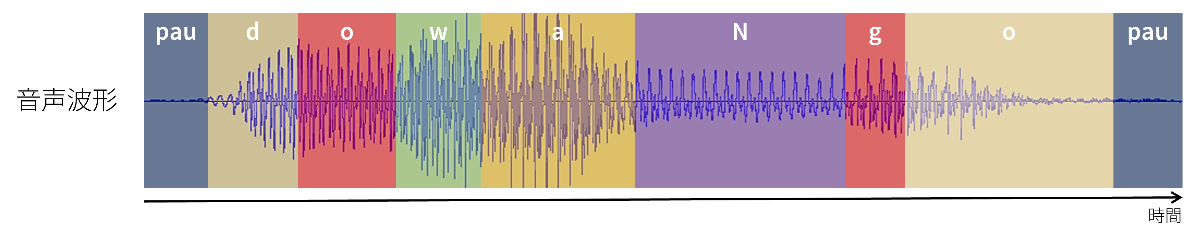 図1: 音素アラインメント結果の例：「ドワンゴ」と発している音声。ラベルの「pau d o w a N g o pau」は入力としてあたえられる。