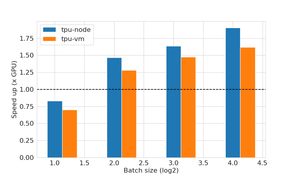 Throughput Comparison of StyleGAN3 Model (without Data IO)