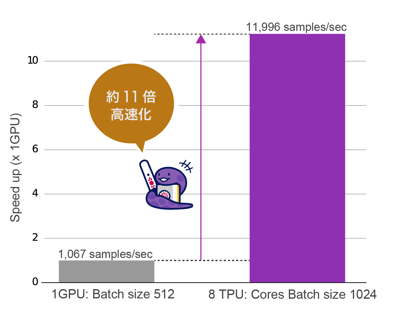 Learning Throughput Comparison of NAGA Model