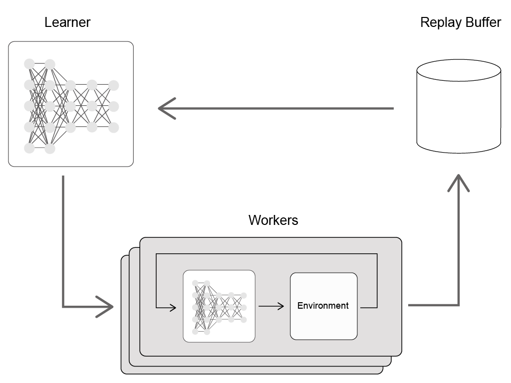 Ape-X Concept Diagram