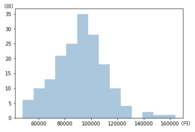 (Figure 2) Investment Simulation Results (Turf, Single Win)