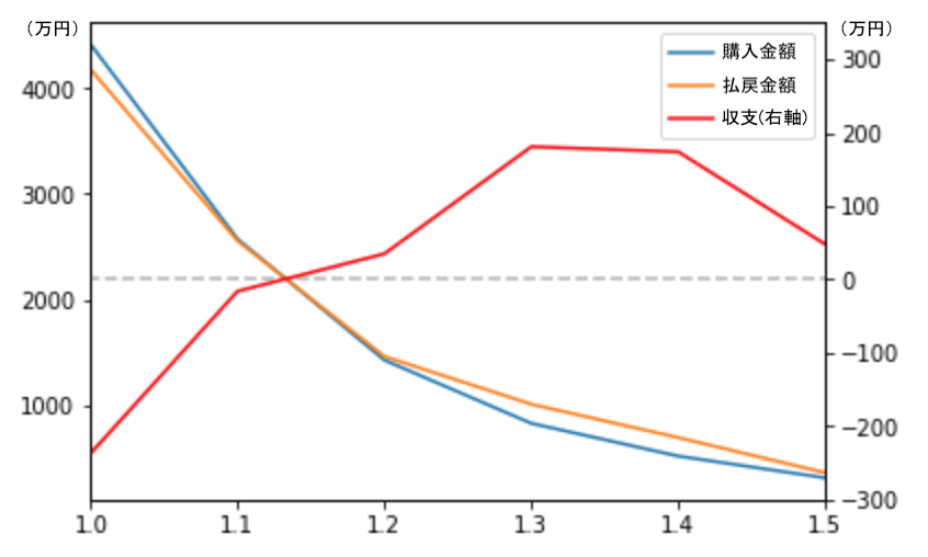 (Figure 1) Relationship between Purchase Amount, Payout Amount, and Profit for Each Expected Value Threshold (Turf, Single Win)