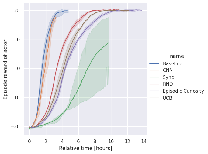 Relative time vs. Reward