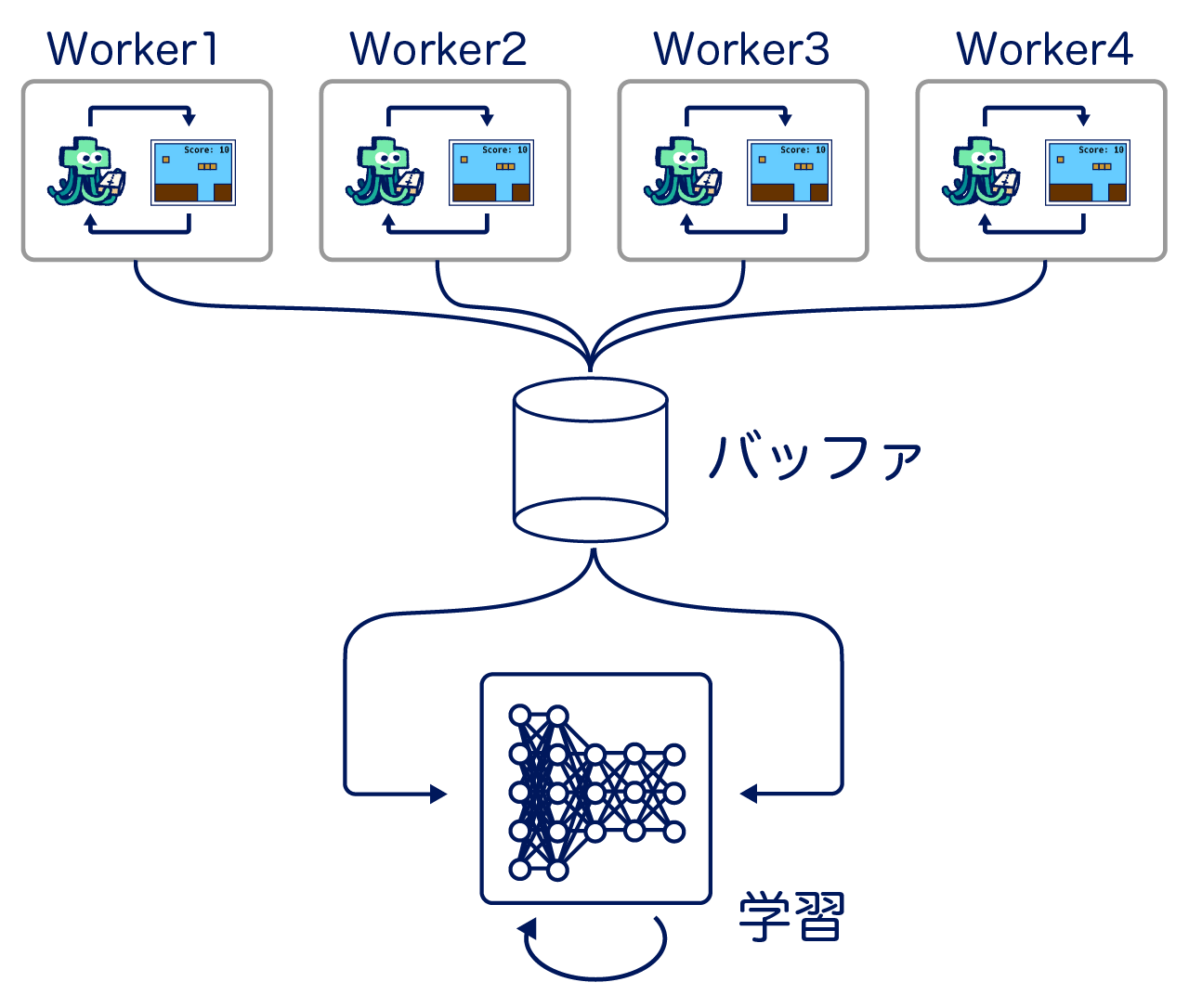 Distributed Learning with Multiple Workers