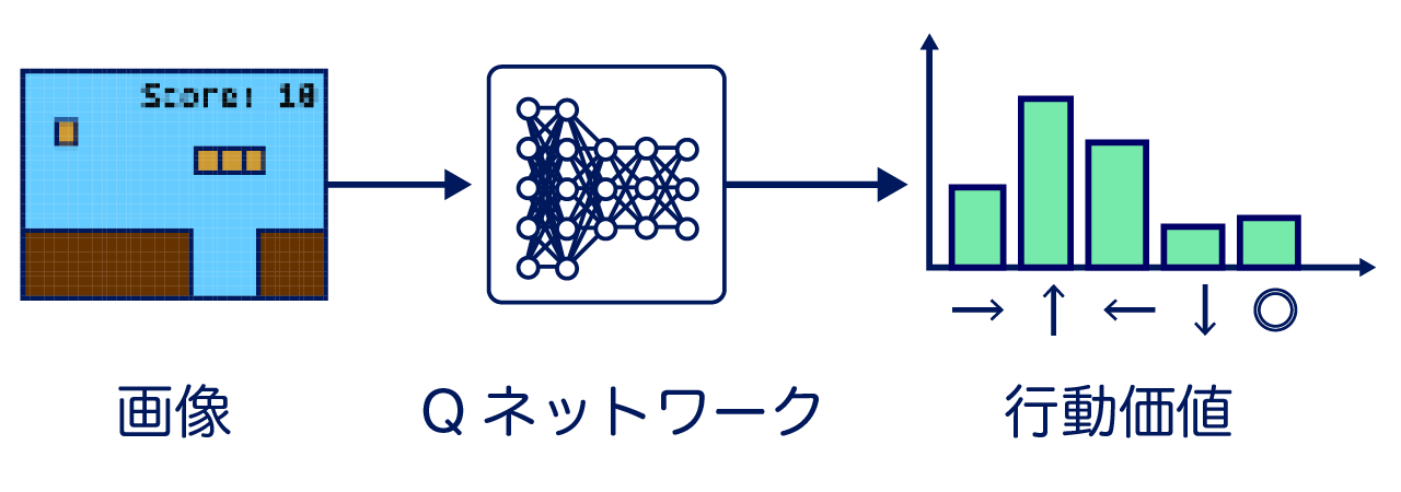 Approximating Q-Function with Neural Network