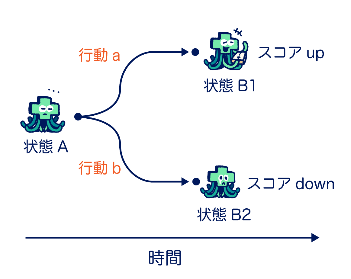 Single Action Selection