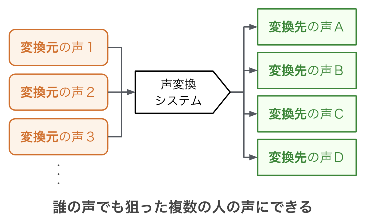 音声合成の結果