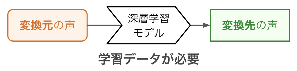 変換元と変換先の音声処理