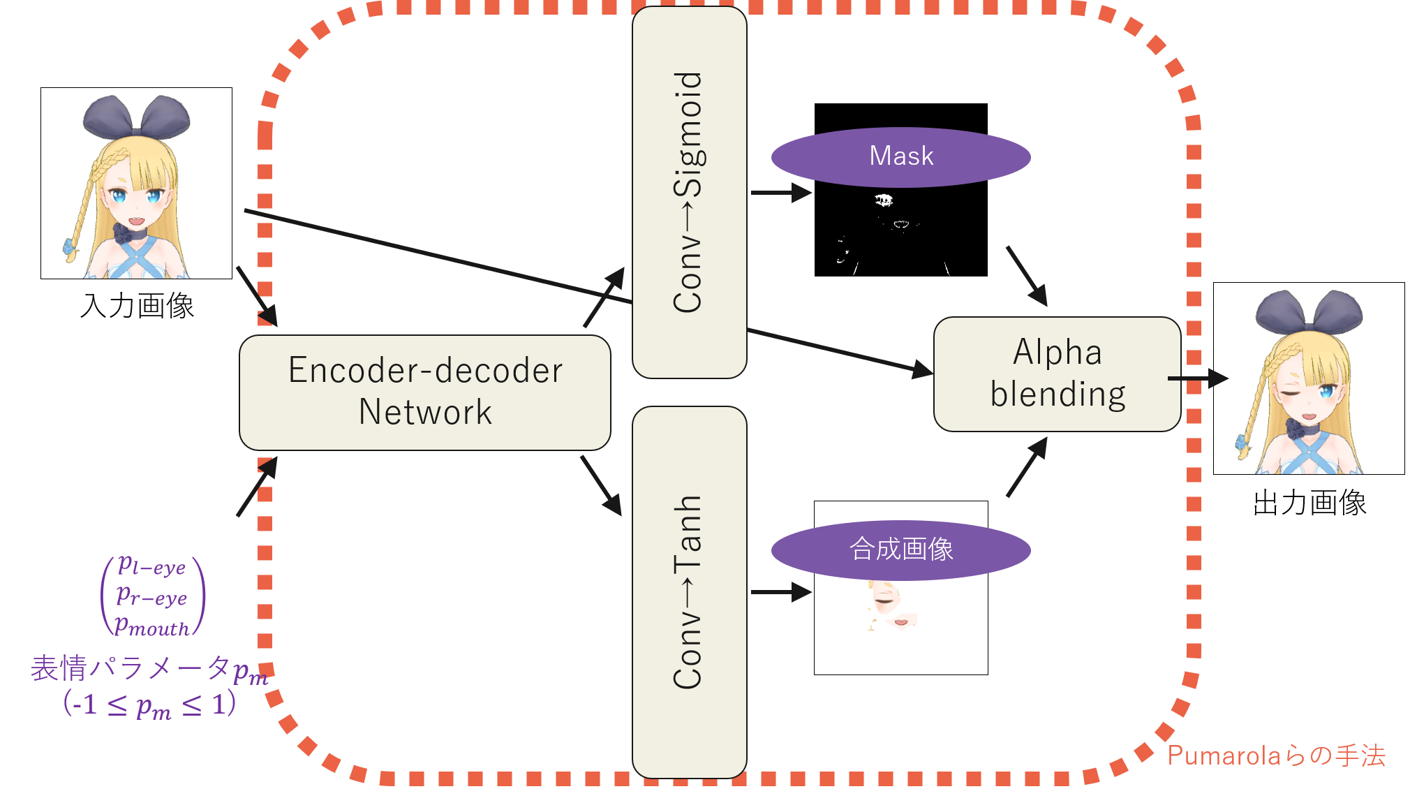 Face Morpher Network Architecture