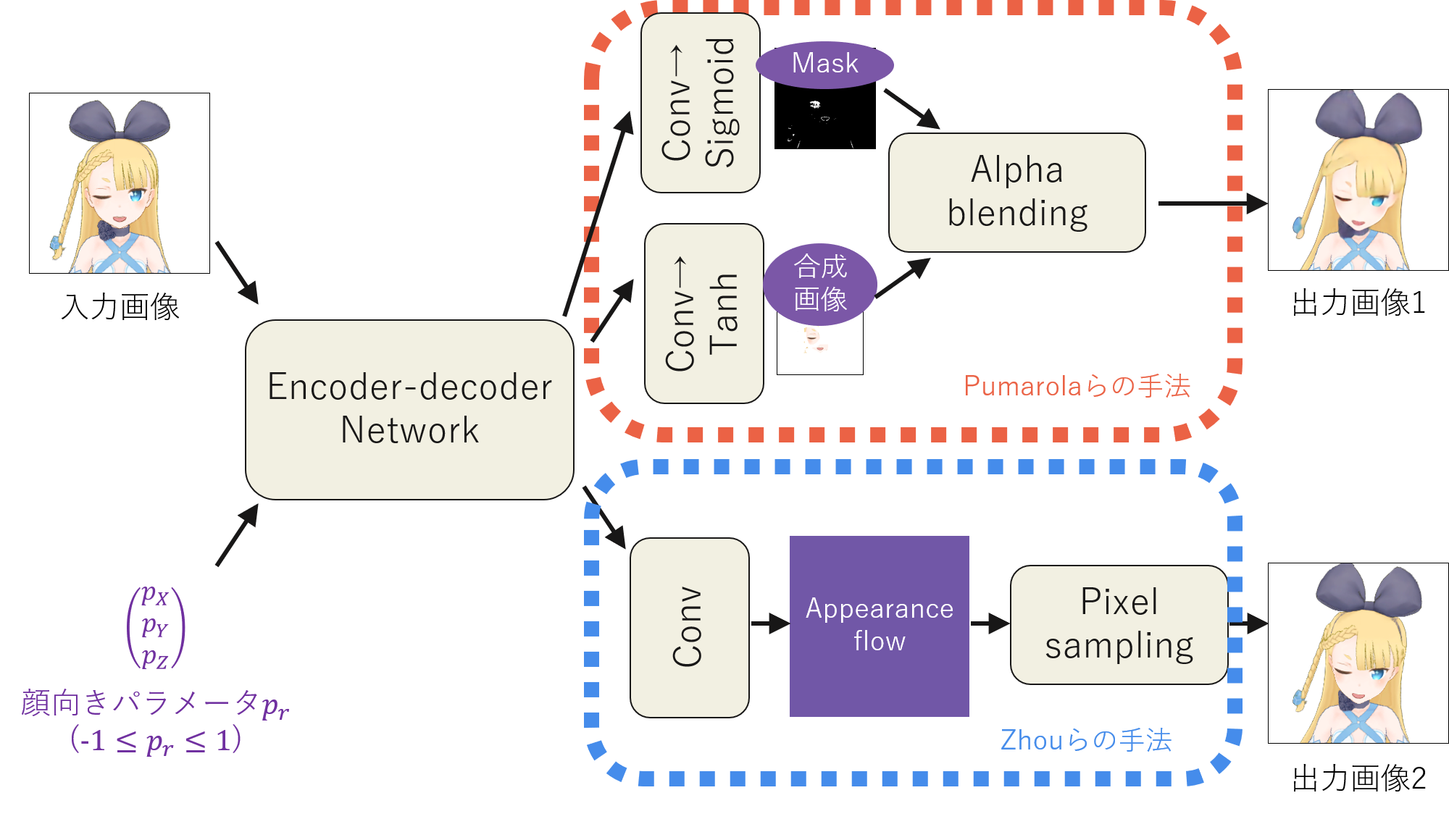 Face Rotator Network Architecture