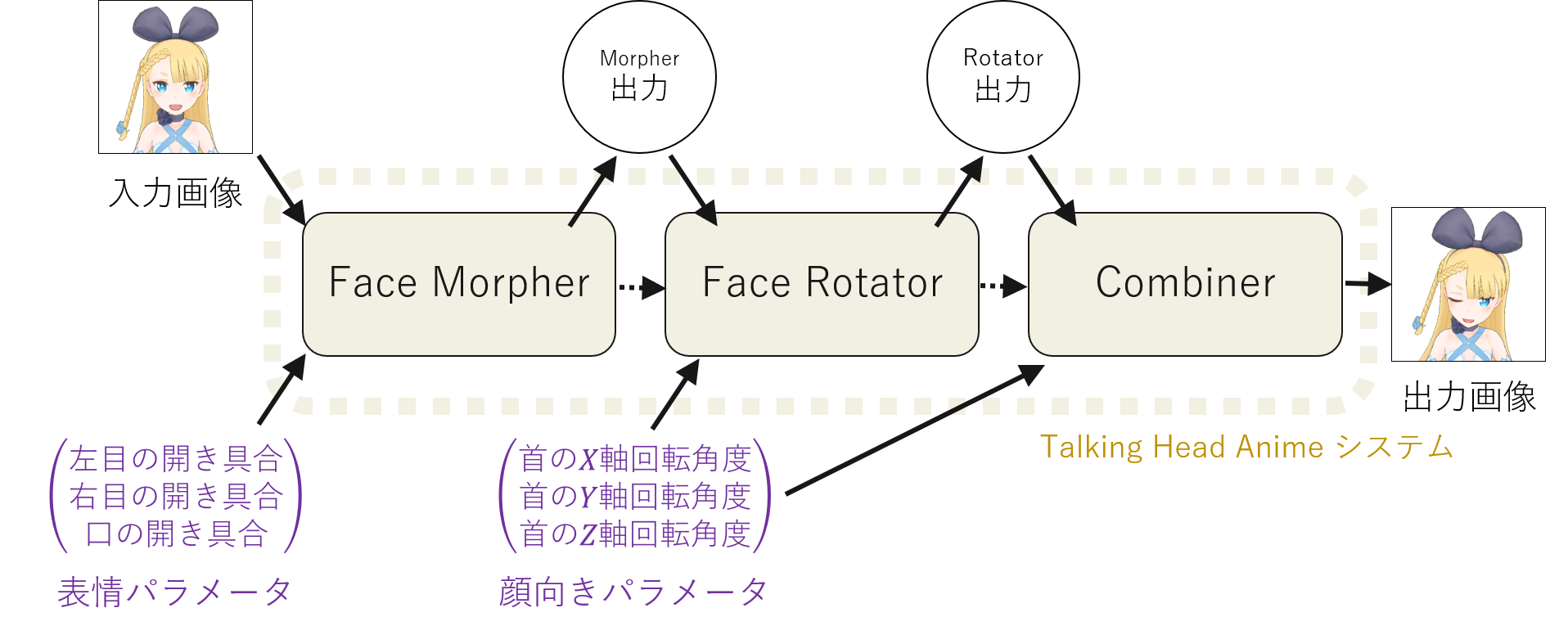 Overview of Three Networks