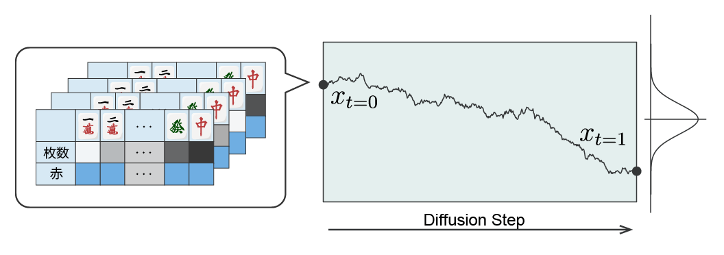 Figure 1: Diffusion process of hand data