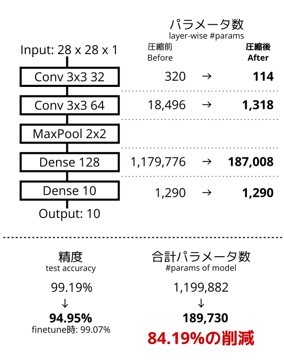 Compression Results of Model Trained on MNIST