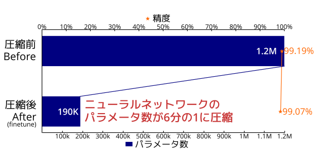 深層学習のモデル圧縮