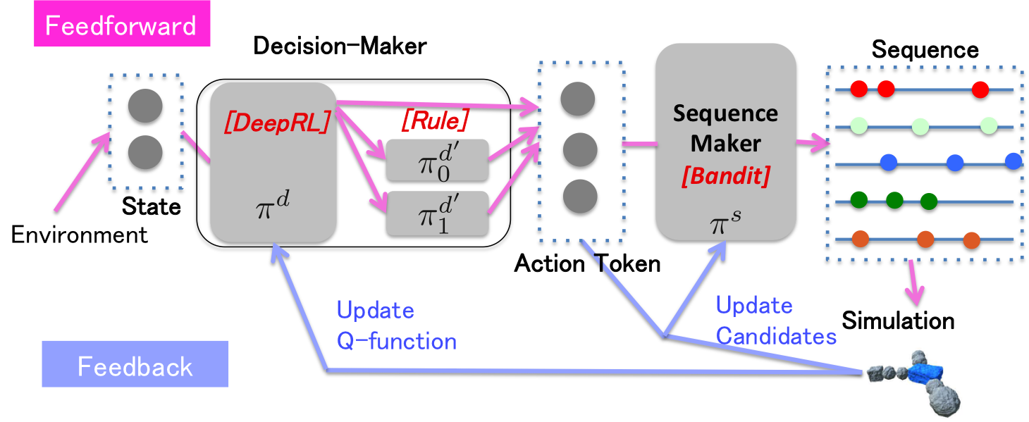 行動計画を司るDecision-Makerと身体の動かし方を決めるSequence-Makerに責務を分担することによって，問題を簡単化し，スマートフォンでも実行可能に