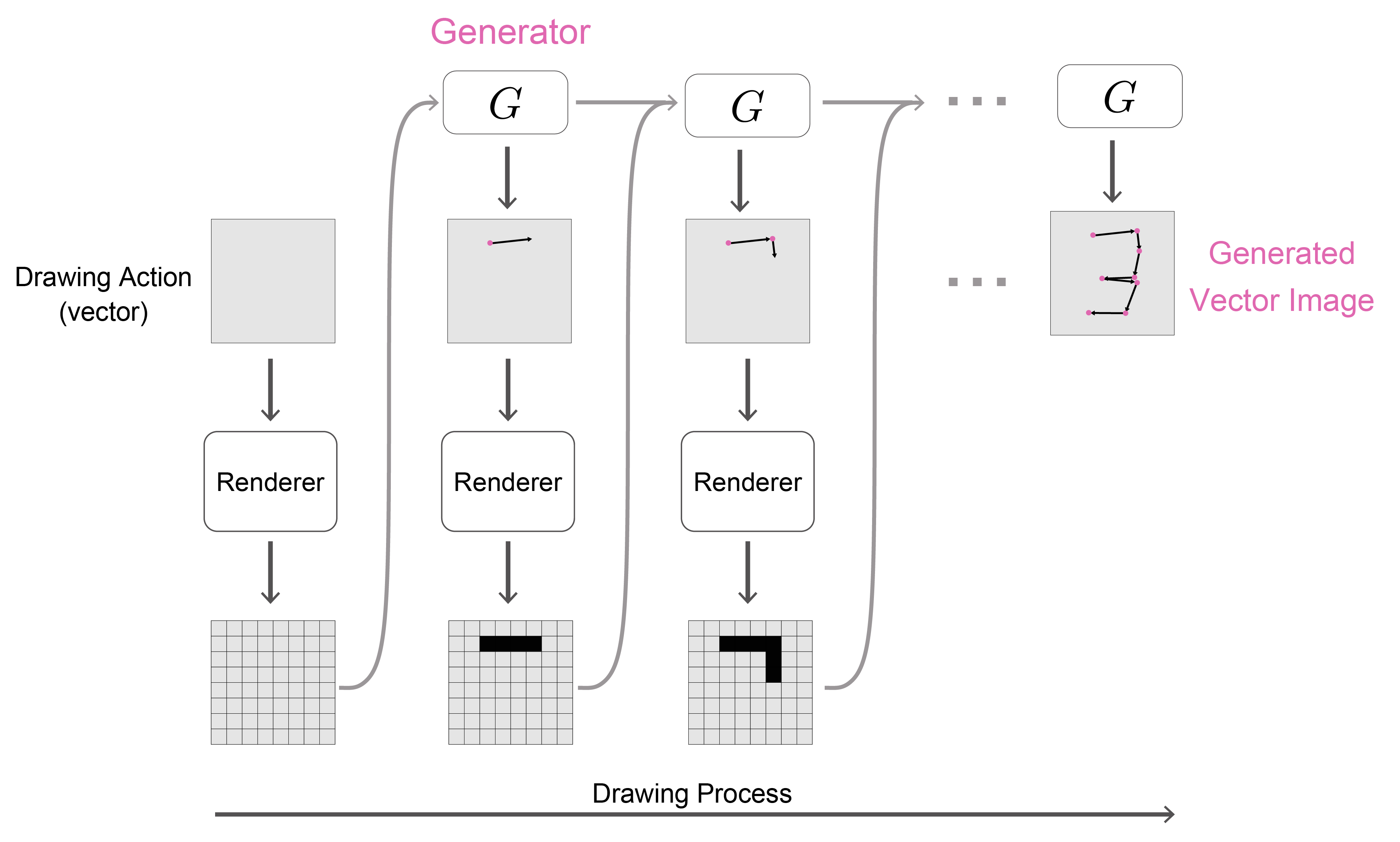 Generation Process after Training