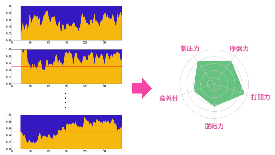 Creating a Radar Chart from the Transition of Evaluation Values in the Semifinal and Final Matches