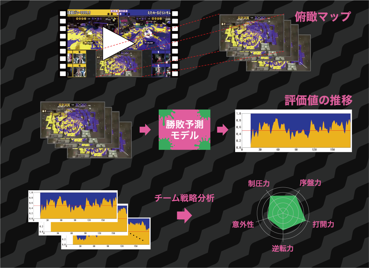 We created a model to predict wins and losses from streaming videos of Splatoon Koshien and performed team strategy analysis.