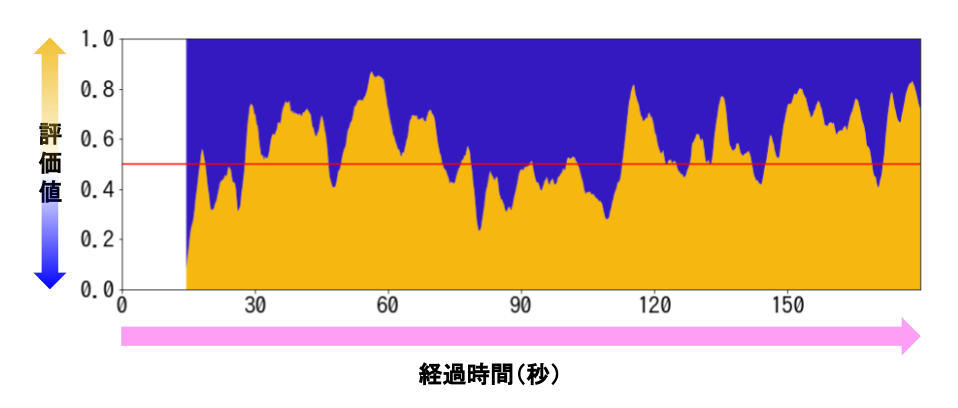 Graph Plotting the Evaluation Values for One Match