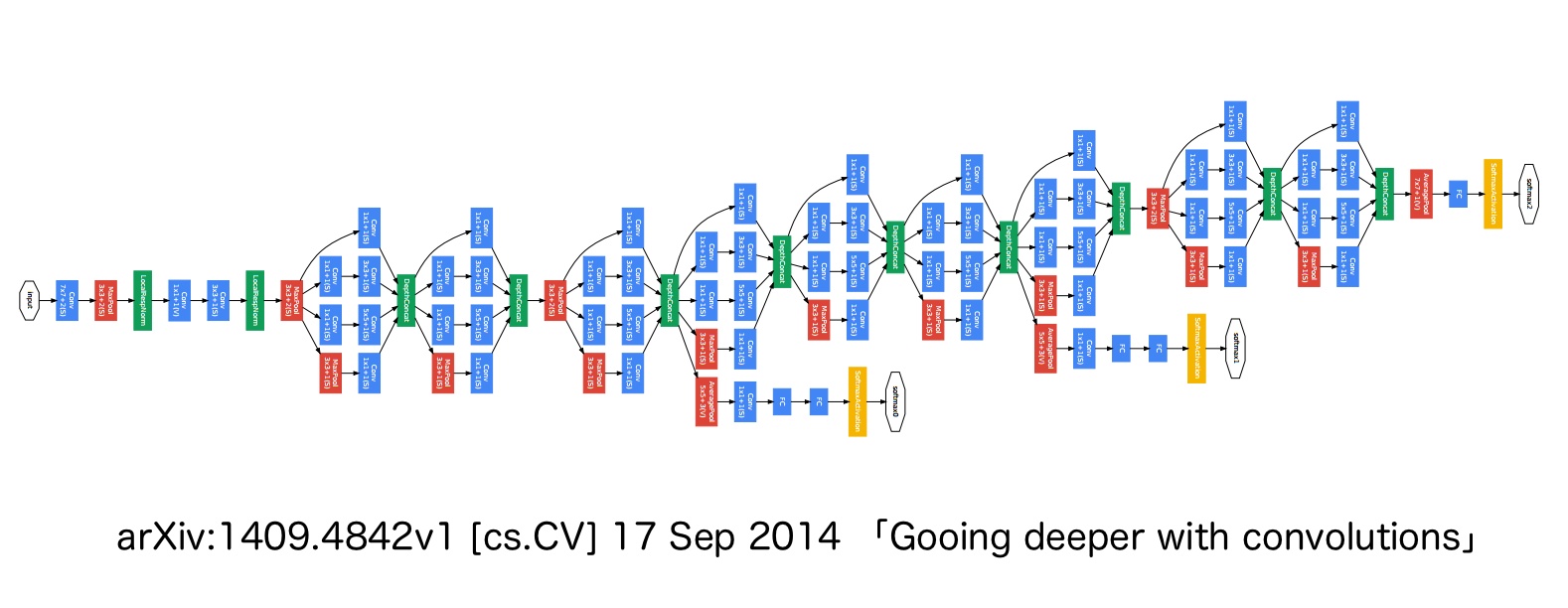 GoogLeNet Structure